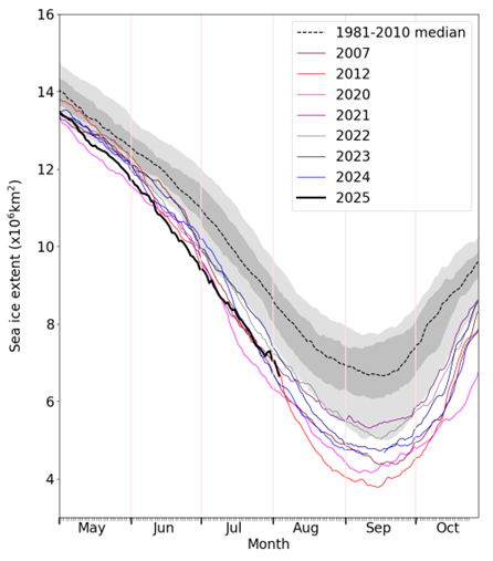 Daily Arctic sea ice extent for 2025, compared with recent years, the notably low ice years of 2007 and 2012, and the 1981-2010 average, with interquartile and interdecile ranges indicated by the shaded areas. Data are from the OSI SAF Sea Ice Index (Lavergne et al., 2023).