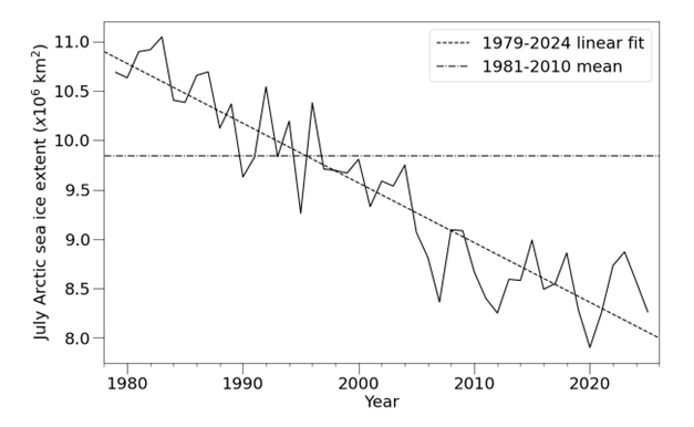 Time series of July Arctic sea ice extent according to the OSI SAF Sea Ice Index (Lavergne et al., 2023), with 1981-2010 average and 1979-2024 linear trend indicated.