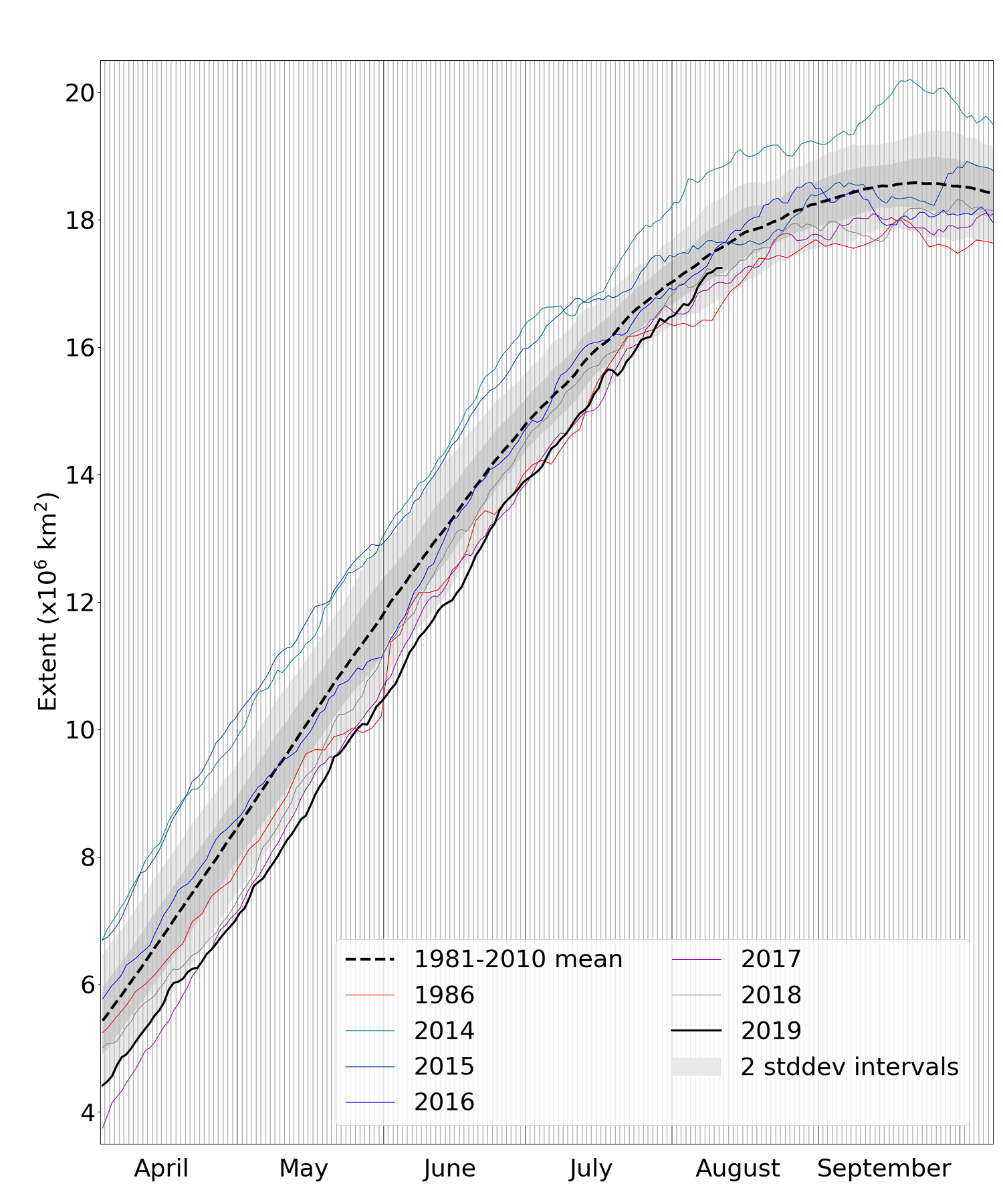 daily-antarctic-sea-ice-extent-for-2019---august-19