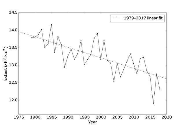 figure-3.-average-may-arctic-sea-ice-extent