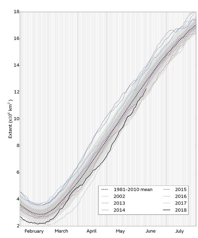 figure-7.-june-2018-daily-antarctic-sea-ice-extent-for-2018