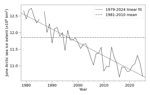 Time series of June Arctic sea ice extent according to the OSI SAF Sea Ice Index (Lavergne et al., 2023), with 1981-2010 average and 1979-2024 linear trend indicated.