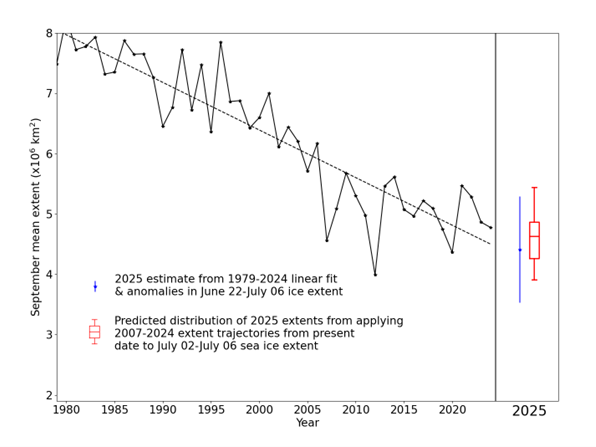 September Arctic sea ice extent since satellite records began in 1979 from the OSI SAF Sea Ice Index (Lavergne et al., 2023) with statistical predictions for September 2025. For the statistical prediction derived from linear fit, error bars represent twice the standard deviation of September mean ice extent about the trend lines with respect to which the estimates are taken. The range of predictions derived from past melting trajectories is shown as a red boxplot indicating range, median and quartiles of estimates derived from all trajectories in the 2007-2024 period.