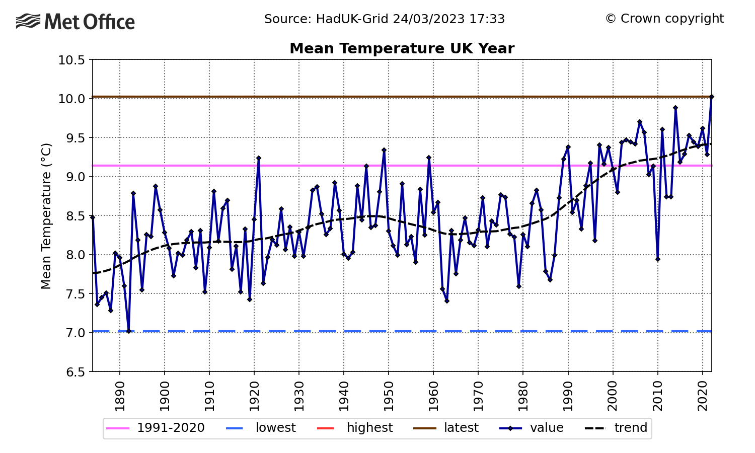 A graph of the UK's mean temperature from 1884 to now. The graph shows year-to-year variability but a warming trend, with 2022 the warmest year on record.