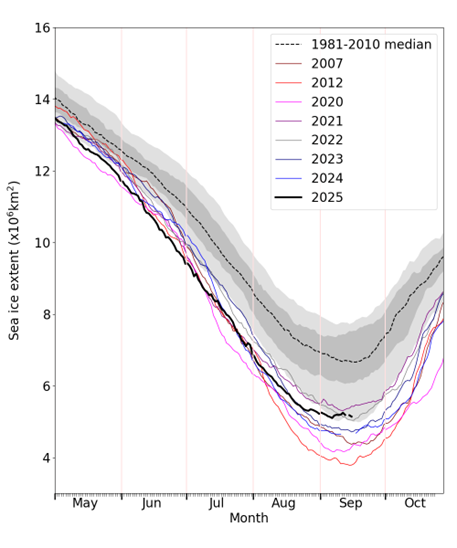 Daily Arctic sea ice extent for 2025, compared with recent years and the 1981-2010 average, with interquartile and interdecile ranges indicated by the shaded areas. Data are from the OSI SAF Sea Ice Index (Lavergne et al., 2023).