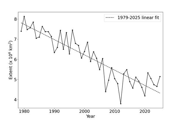 Arctic sea ice minima from 1979 to 2025 according to the OSI SAF Sea Ice Index (Lavergne et al., 2023). The minimum sea ice extent is taken to be the lowest 5-day average.