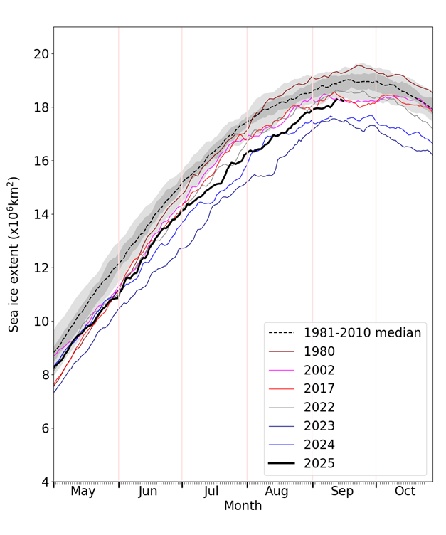 Daily Antarctic sea ice extent for 2025, compared with recent years, some historic low-ice years, and the 1981-2010 average, with +/- 1 and 2 standard deviation intervals indicated by the shaded areas. Data are from the OSI SAF Sea Ice Index (Lavergne et al., 2023).