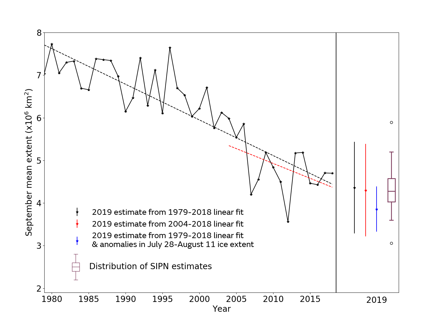 september-median-arctic-sea-ice-extent---august-2019