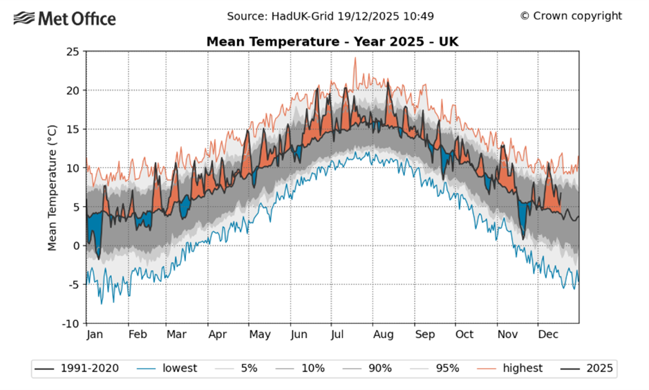 UK temperature shown throughout the area showing periods of above and below average temperature