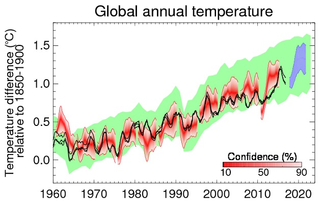 A line graph showing an increase in global average temperature between 1960 and 2023. The green area shows how the average temperature increase could temporarily exceed 1.5 °C in the next five years.