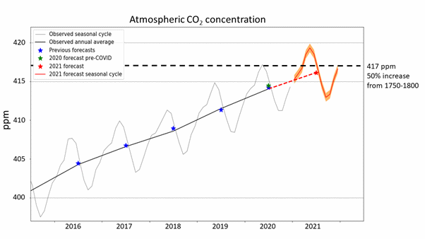 Graph showing the 2021 carbon dioxide forecast, showing atmospheric carbon dioxide concentration. The forecast predicts the concentration of carbon dioxide in our atmosphere will reach 417 parts per million (a 50% increase from 1750-1800 levels) for several weeks from April to June 2021.