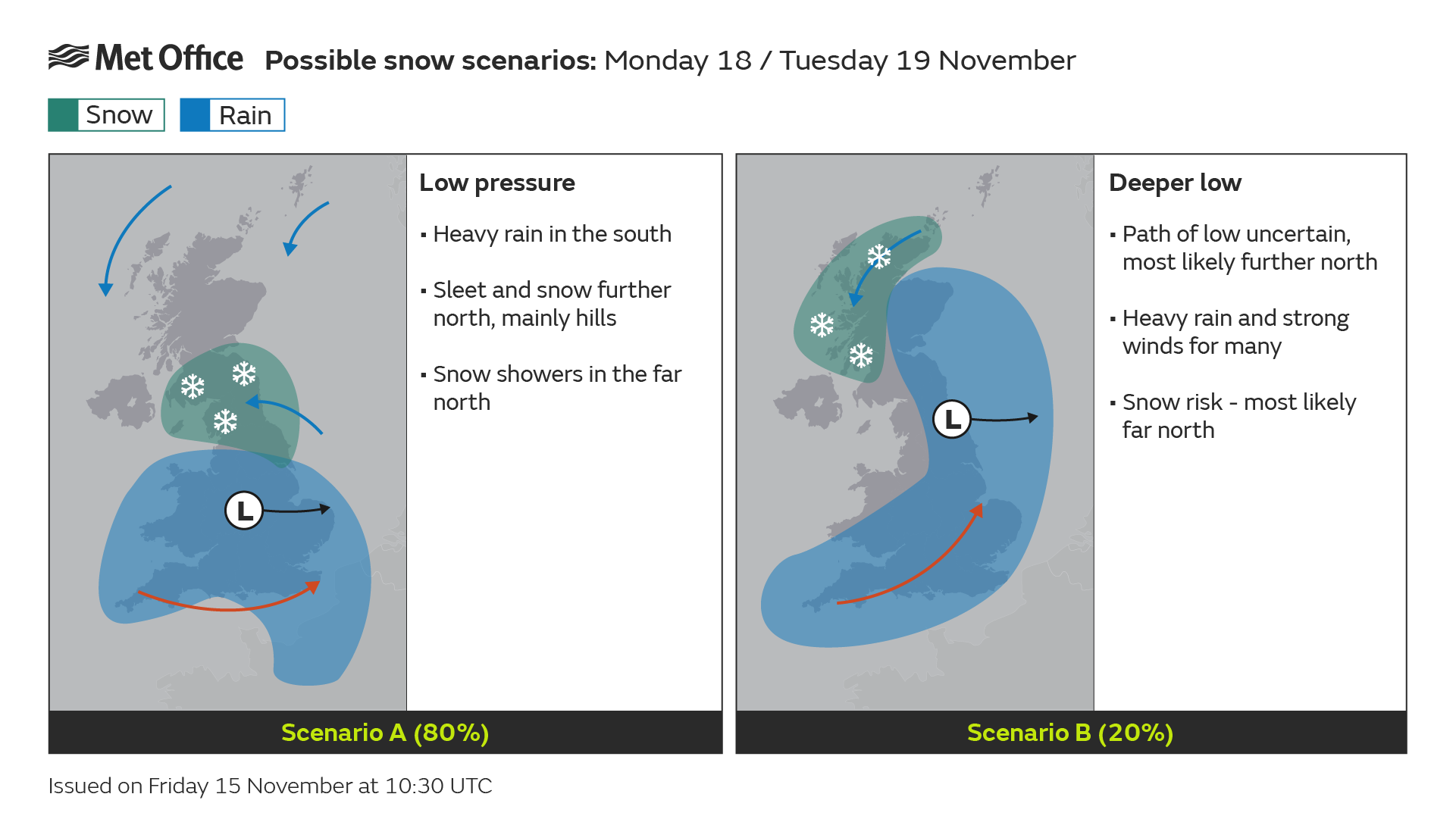 Possible snow scenarios Monday 18 - Tuesday 19 November. Scenario A (80%) - Low pressure with heavy rain in the south, sleet and snow further north mainly over the hills. Snow showers in the far north. Scenario B (20%) - Deeper low - path of low uncertain, most likely further north, heavy rain and strong winds for many, snow risk most likely in the far north.