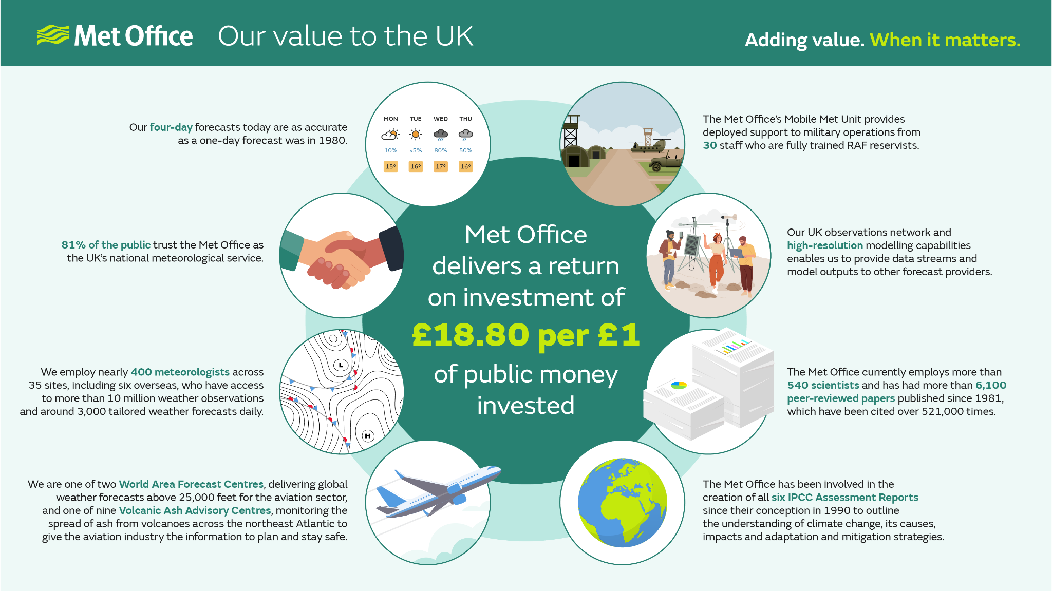 The Met Office delivers a return on investment of £18.80 per £1 of public money spent