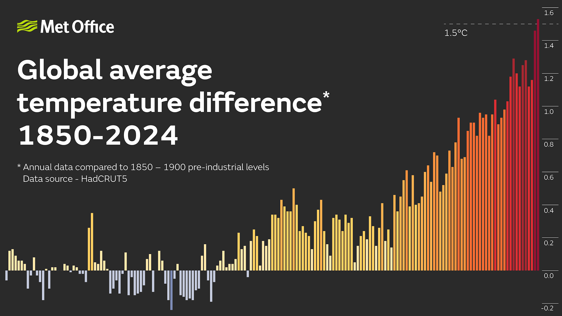 Temperature graph showing the rise in annual temperature from 1850 to 2024