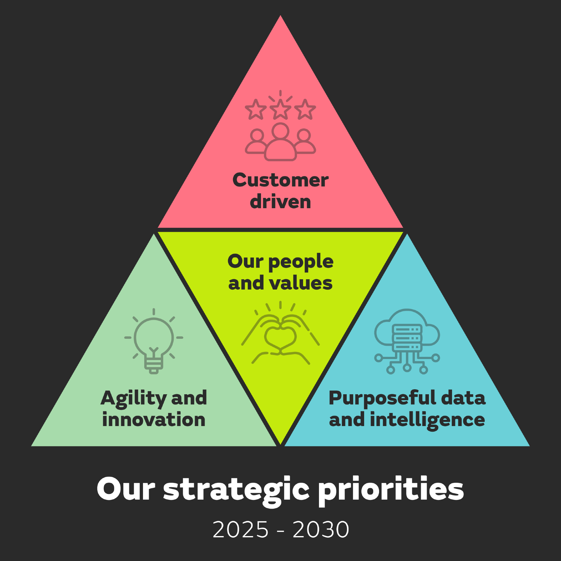 Met Office strategy graphic. • Customer-driven – It’s new strategy places customers at the heart of everything – transforming to ensure citizens, communities and businesses are served with trusted services which deliver growth and value. • Purposeful data and intelligence – Focused on getting its awe-inspiring quantities of data into the hands of users to maximise its value, contributing the government’s growth mission. • Agility and innovation – Working with more agility, balancing innovation with risk and value for money.