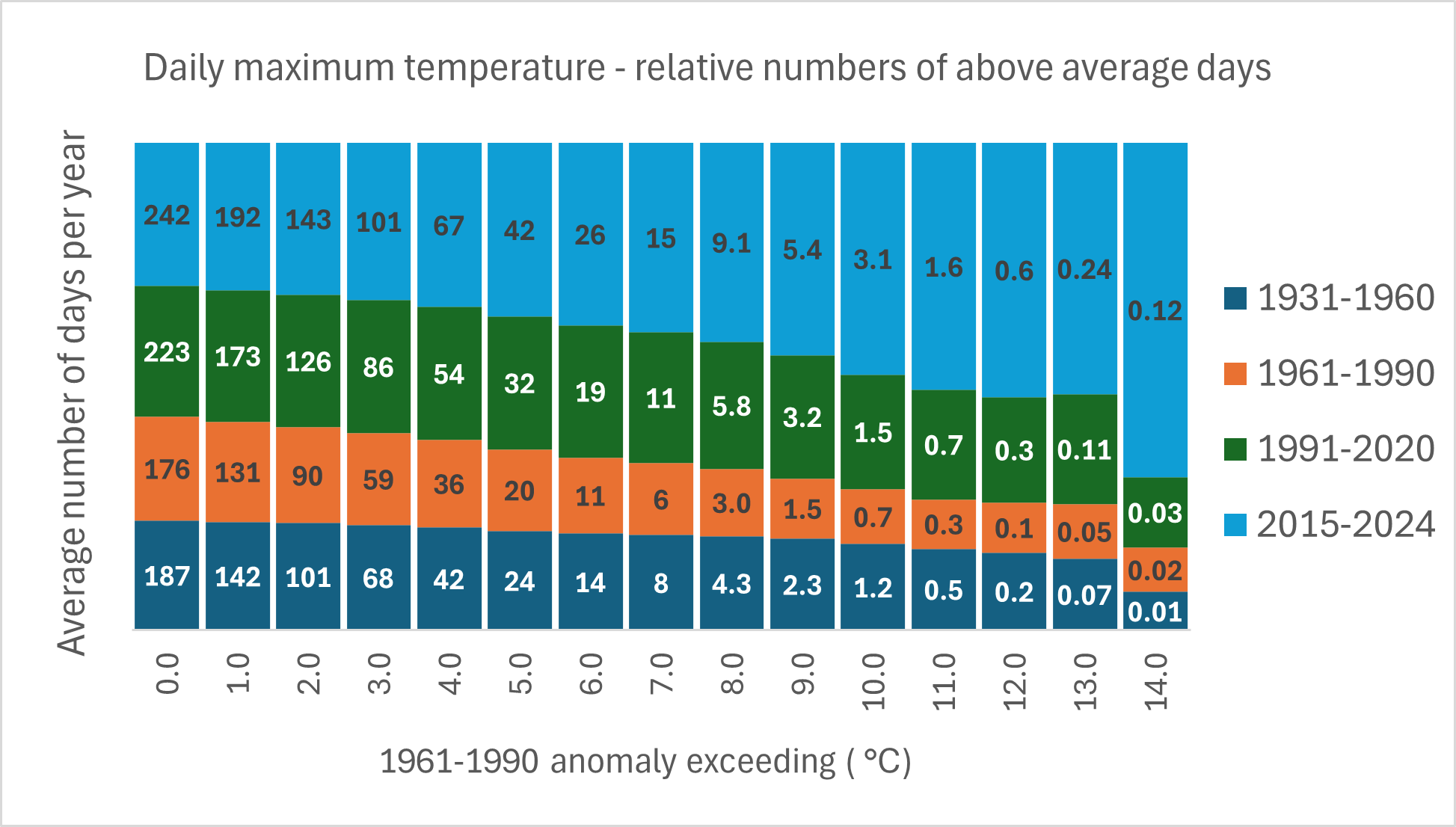 A graph showing the number of days where maximum temperatures are 5, 8 and 10 degrees above average. There is an increase in the bars that show higher anomalies.