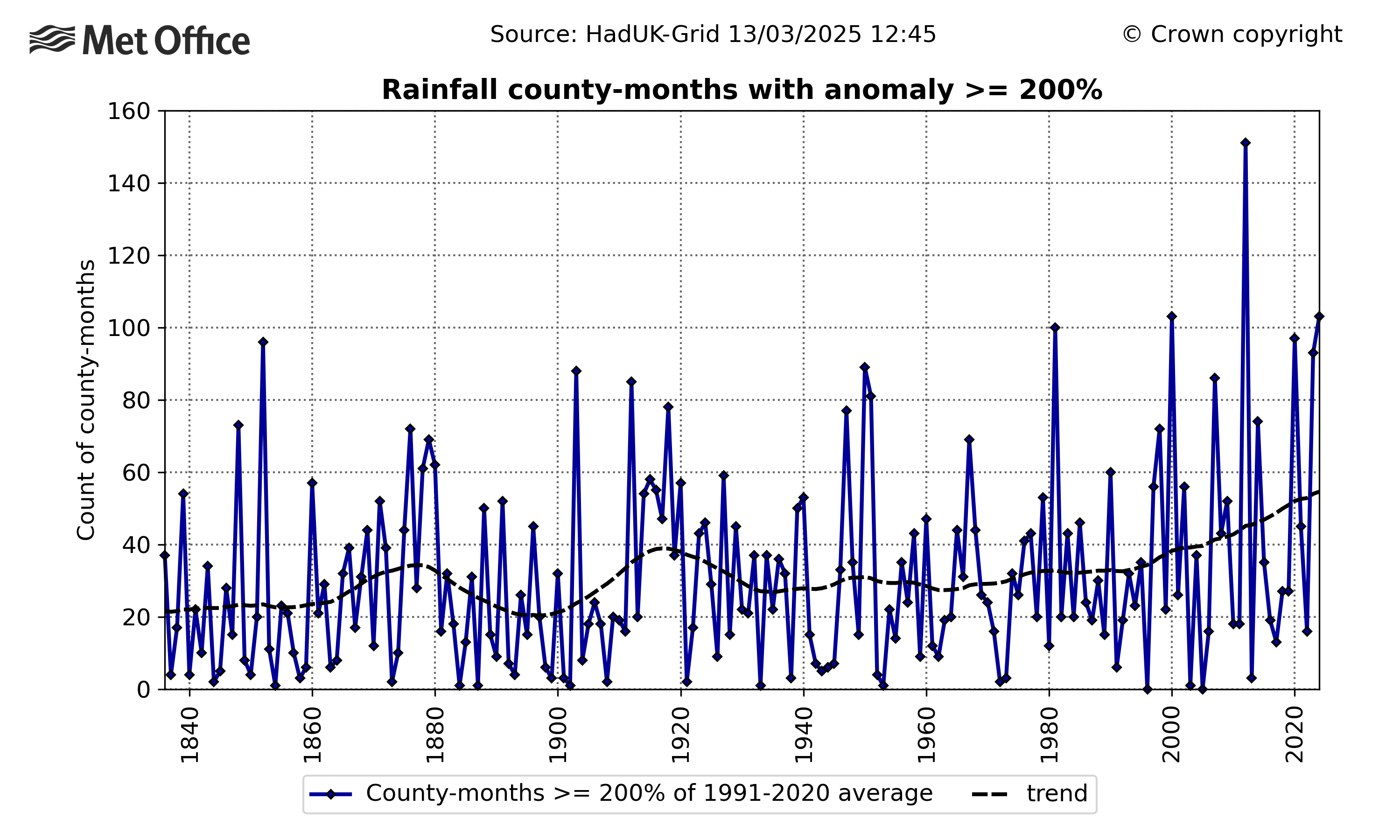A graph showing the number of months where county average rainfall is 200% or higher than average. The graph shows variability but an upward trend over the past few decades.