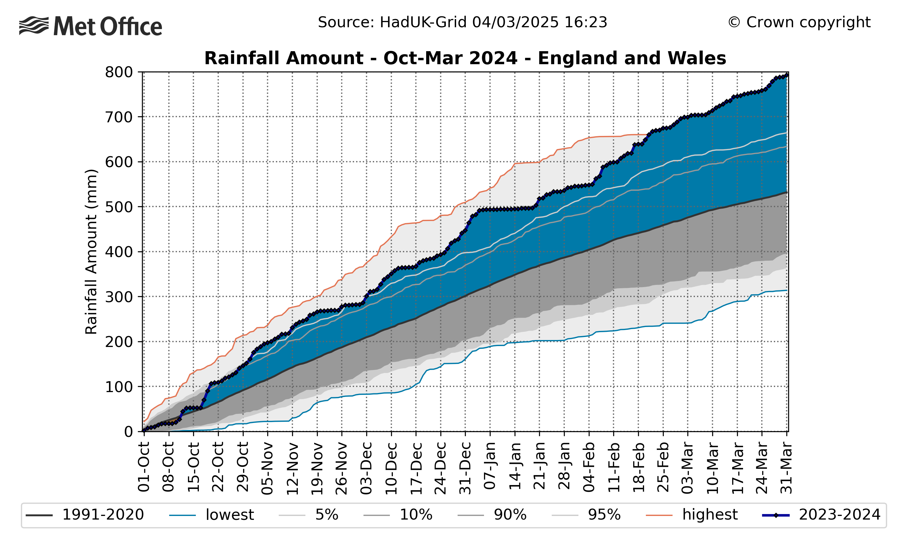 A graph showing the rainfall through October-March 2024 and how much above average and record breaking levels it was.