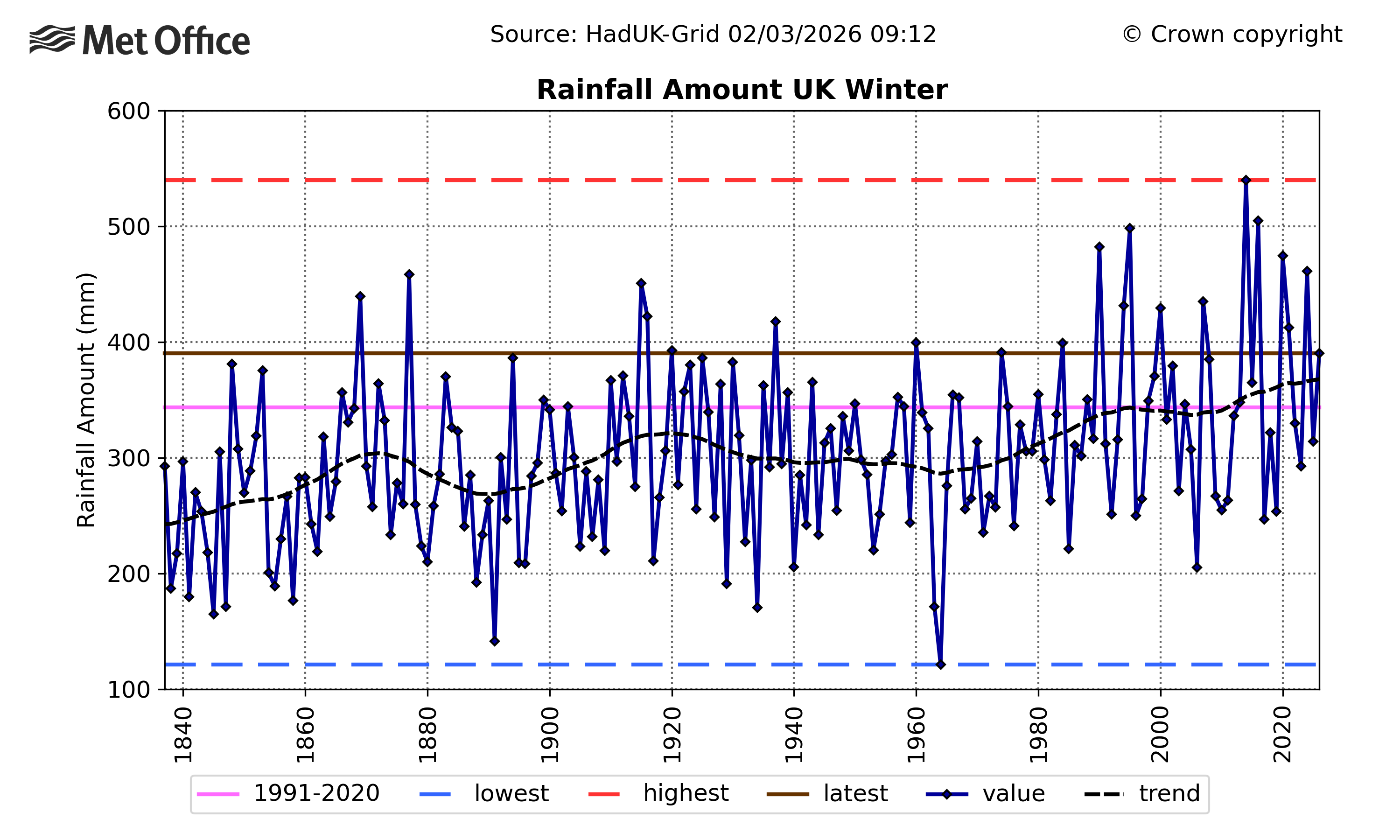 Graph showing rainfall amounts during UK winter from 1836