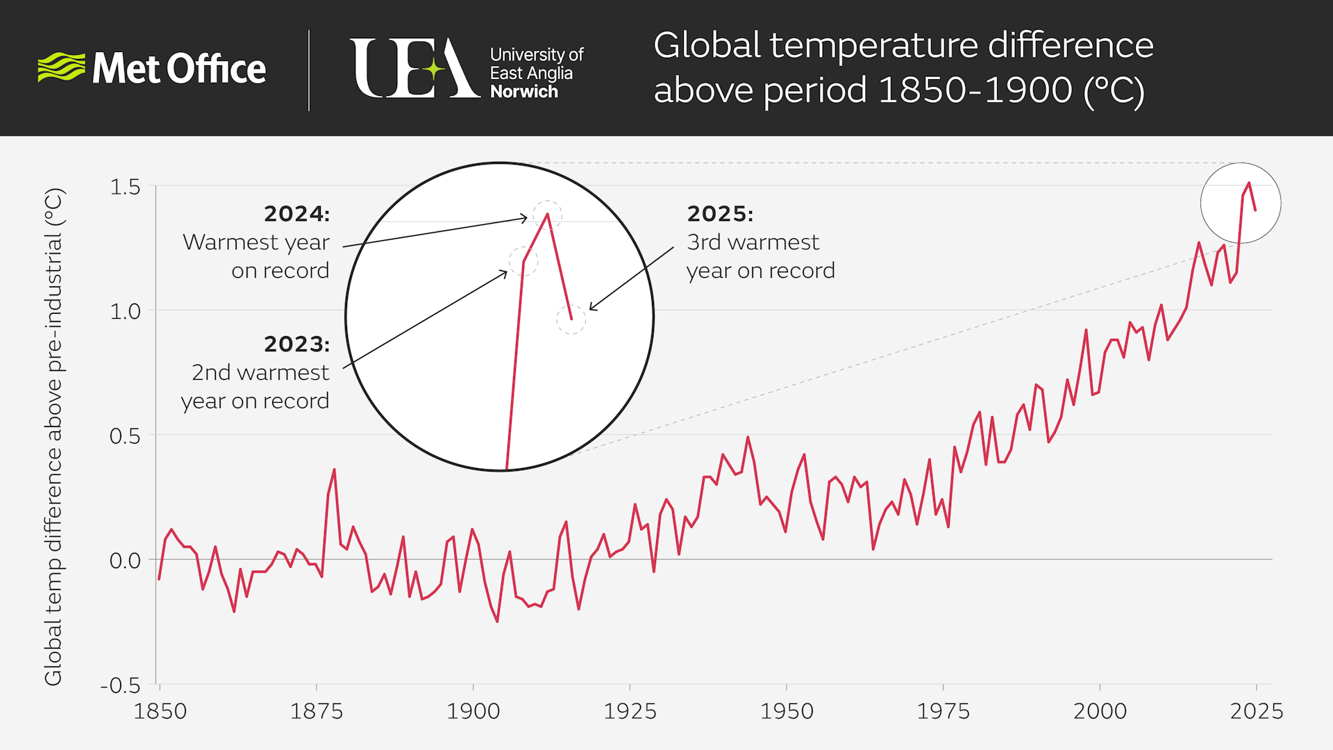 global temperature series from 1850 to 2025