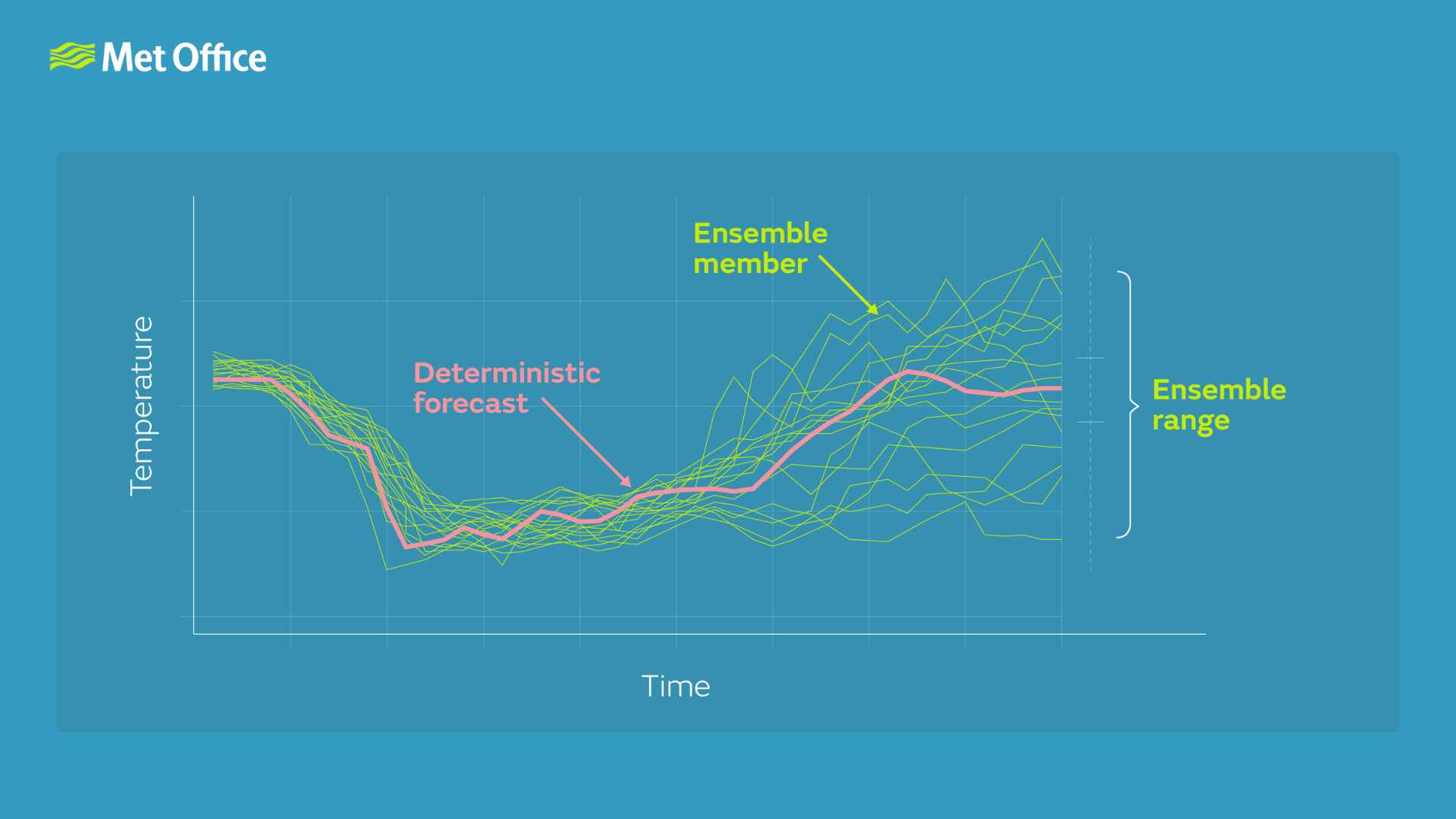 The image shows a graph with temperature on the y axis and time on the x axis. A series of lines move from left to right in the graph, each with slightly different paths. These indicate how the forecast can vary, with more variability and uncertainty further ahead.