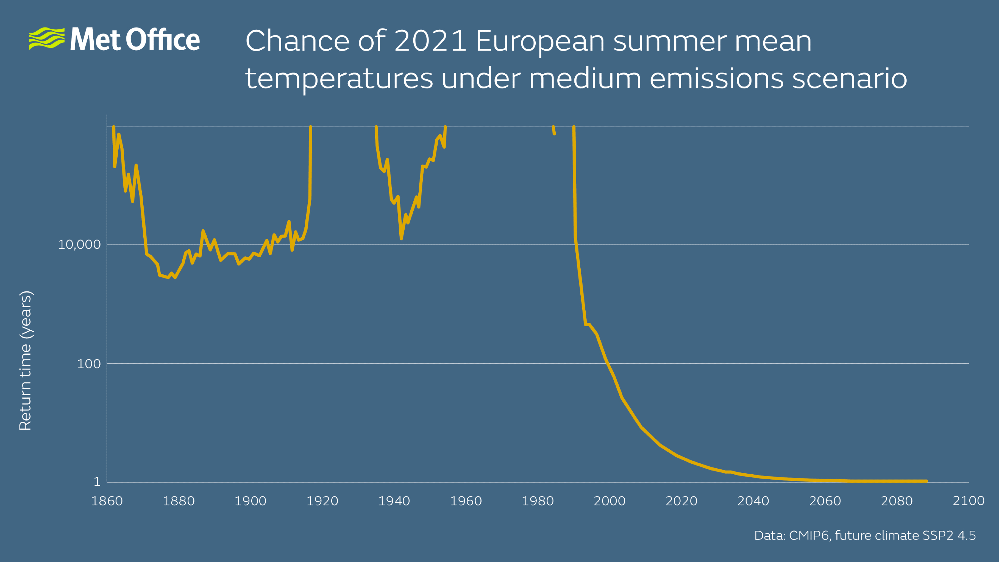 Graph showing the chance of the 2021 European summer mean temperatures under a medium emissions scenario.