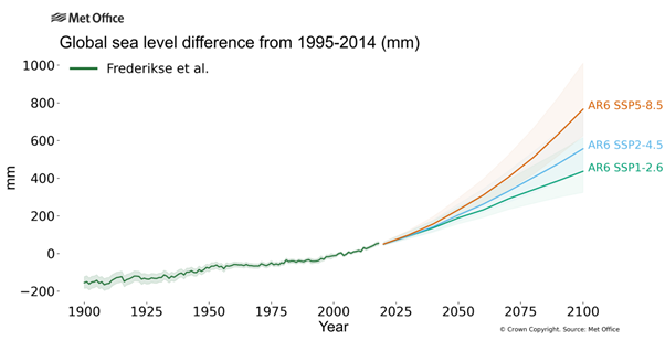 A graph showing the global sea level rise and projections from 1900 to 2100. The graph shows increasing sea level rises in different emissions scenarios, with, with more of a rise in high emissions scenarios.