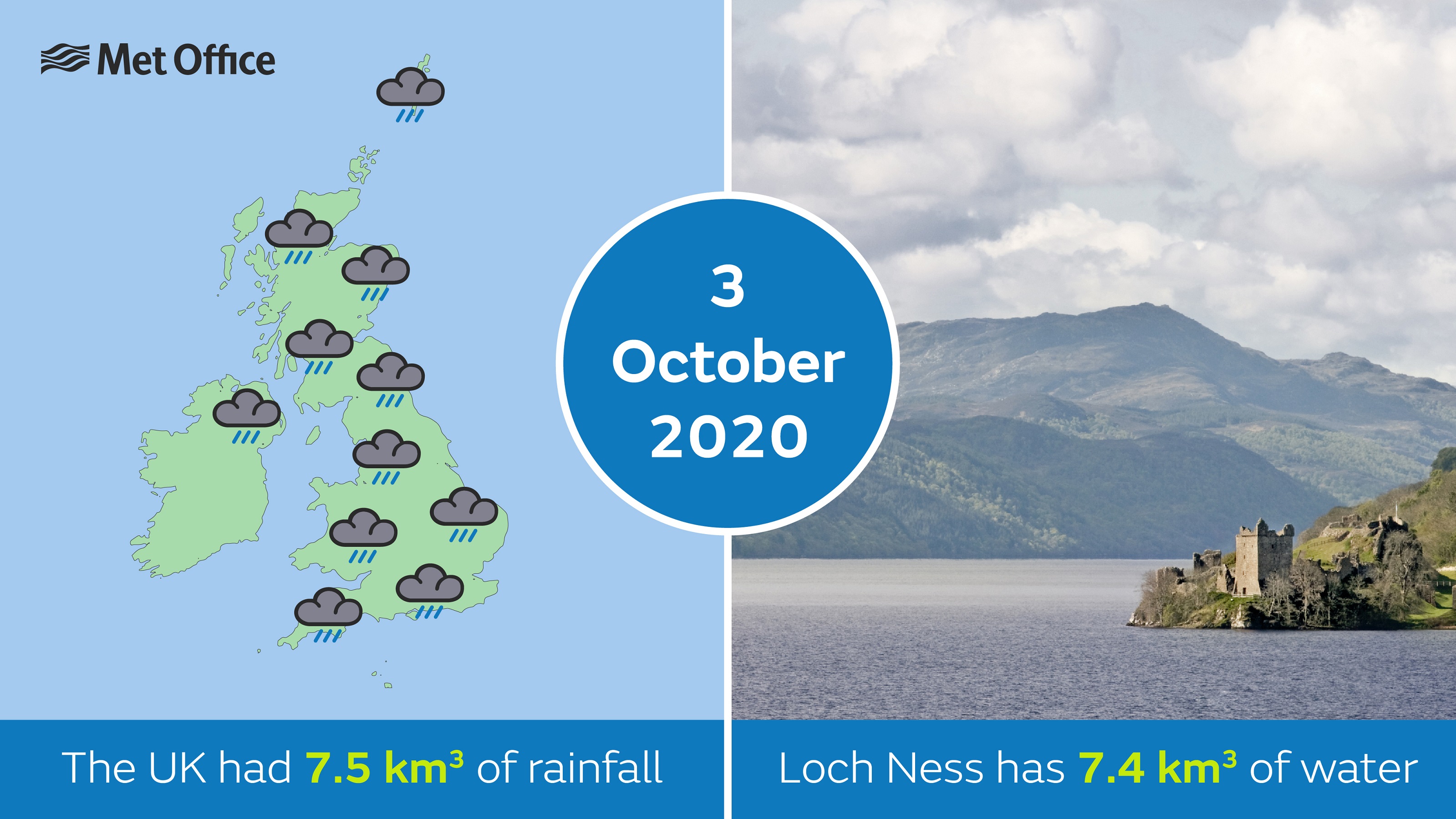 On 3 October 2020, it was the wettest day in the UK in records dating back to 1891. The UK had 7.5 km³ of rainfall, enough to fill Loch Ness.