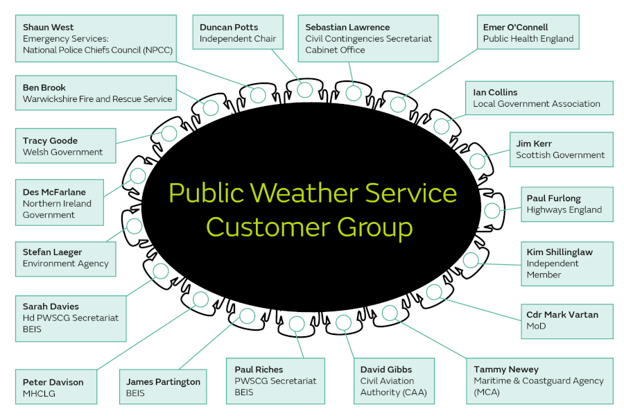 Public Weather Service Customer Group