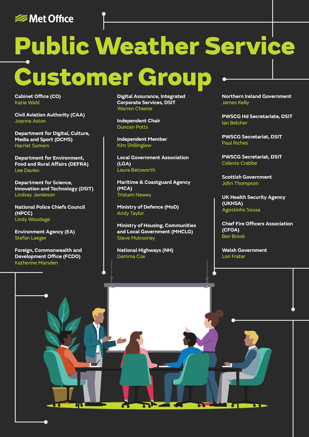 Public Weather Service Customer Group Members: Cabinet Office, Katie Wahl. Civil Aviation Authority (CAA), Joanna Aston. Department for Digital, Culture, Media and Sport (DCMS), Harriet Somers. Department for Environment, Food and Rural Affairs (DEFRA), Lee Davies. Department for Science, Innovation and Technology (DSIT), Lindsay Jamieson. National Police Chiefs Council (NPCC), Lindy Woodage. Environment Agency, Stefan Laeger. Foreign, Commonwealth and Development Office (FCDO), Katherine Marsden. Digital Assurance, Integrated Corporate Services, Warren Cheese. Independent Chair, Duncan Potts. Independent Member, Kim Shillinglaw. Local Government Association, Laura Betsworth. Maritime & Coastguard Agency (MCA), Tristam Newey. Ministry of Defence, Andy Taylor. Ministry of Housing, Communities and Local Government, Steve Mulrooney. National Highways, Gemma Cox. Northern Ireland Government, James Kelly. PWSCG Hd Secretariate DSIT, lan Belcher. PWSCG Secretariat, DSIT, Paul Riches. PWSCG Secretariat, DSIT, Celeste Crabbe. Scottish Government, John Thompson. UK Health Security Agency, Agostinho Sousa. Chief Fire Officers Association, Ben Brook. Welsh Government, Lori Frater.