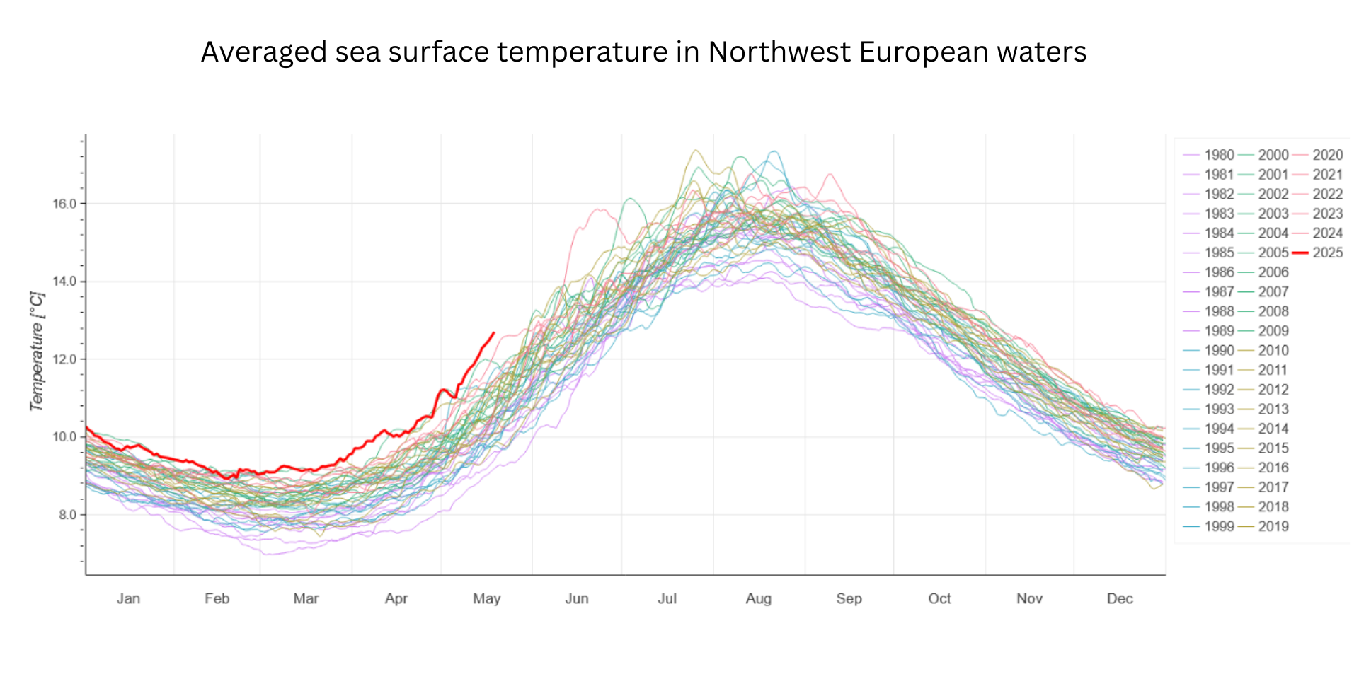 Average Sea temperatures