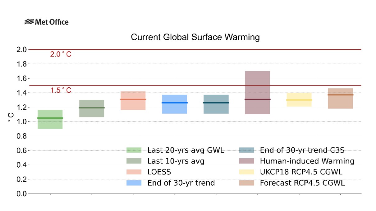 Graph displaying the current level of global surface warming relative to the pre-industrial era (1850-1900 average) for a range of indicators. The indicator included in the WMO State of the Global Climate report is shown in a dark pink bar, titled ‘Human-induced warming’, it has a centre point of 1.3C with uncertainty from 1.1C to 1.7C.