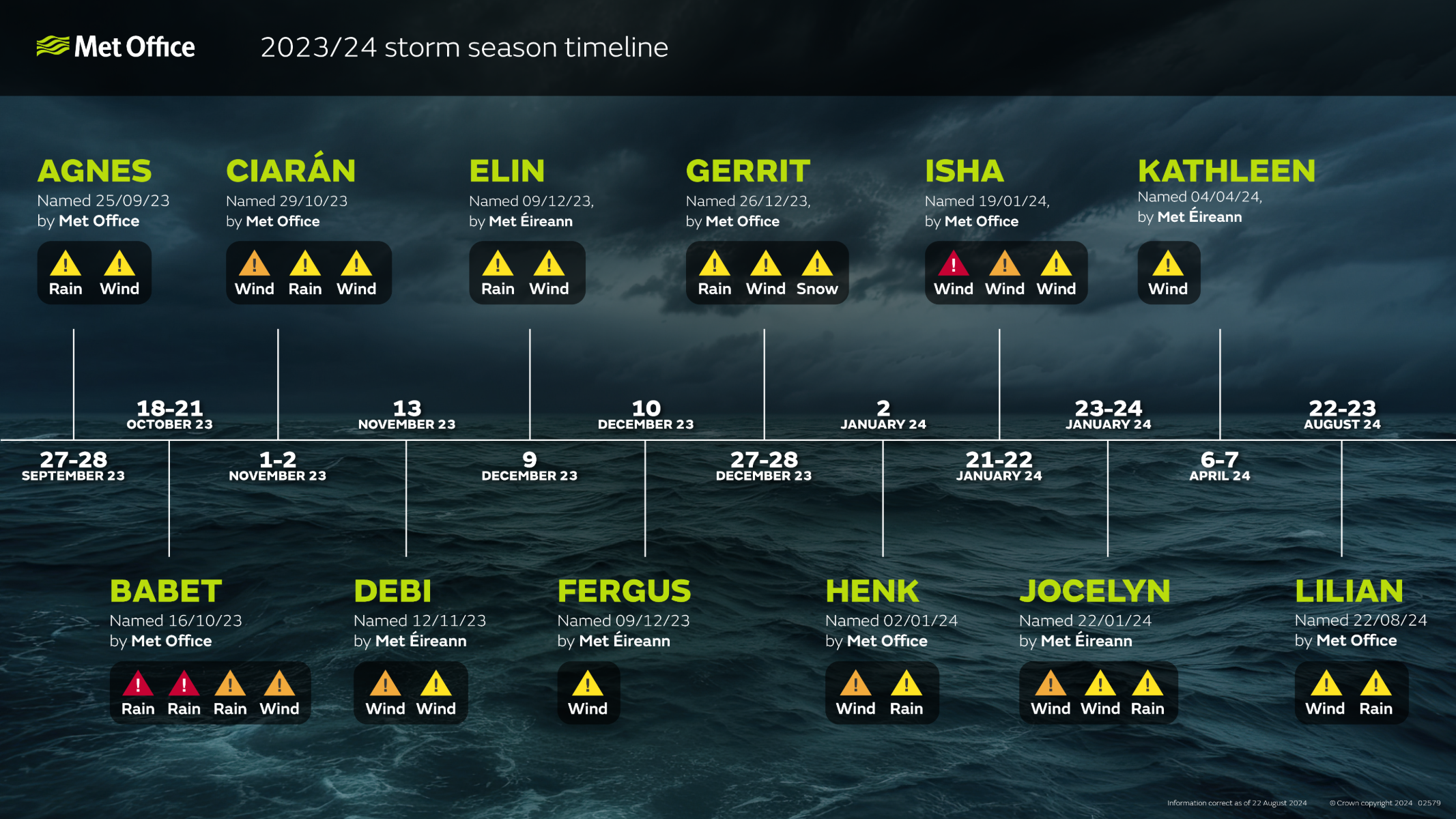 Timeline of storms and the warnings from 2023/24 storm season.