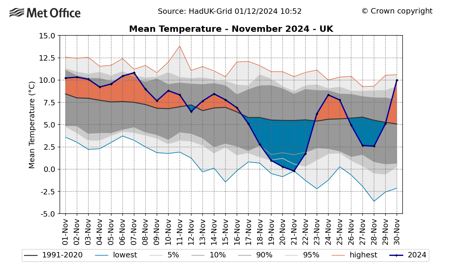 Map showing varied temperatures in November