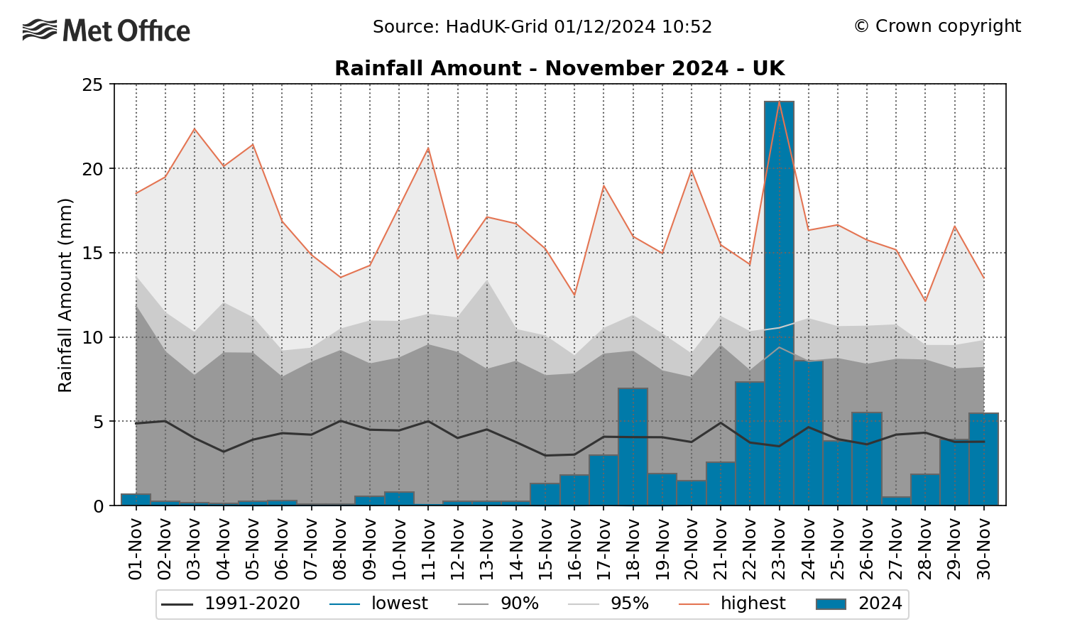 Graph showing a dry start to november and a wet finish