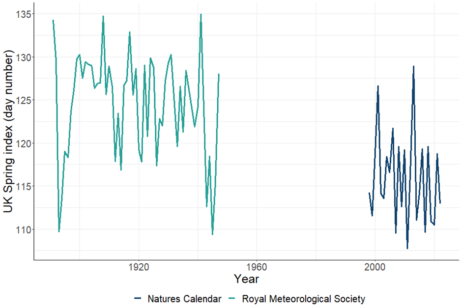 The wildlife spring index shows the timing of biological spring events (the number of days after 31 December) in the UK. From 1891 to 1947 the Royal Meteorological Society provided the data, while from 1998 to 2022 it was provided by the UK Phenology Network (Nature’s Calendar, currently funded by the People’s Postcode Lottery, Postcode Green Trust). The Spring Index is calculated from the annual mean observation date of the following four biological events: first flowering of hawthorn; first flowering of horse chestnut; first recorded flight of an orange-tip butterfly; and first sighting of a swallow.