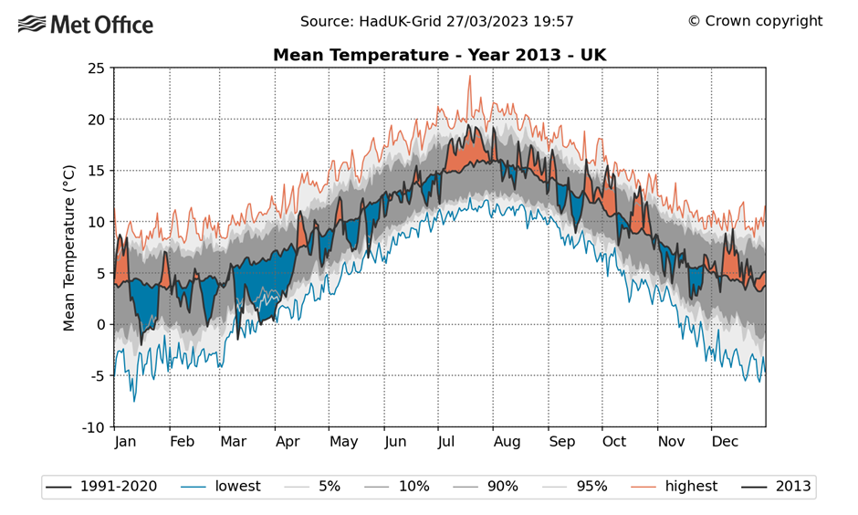 Graph showing daily mean temperature for the UK in 2013. It shows daily variability with large spells of below average temperature through the winter months especially.