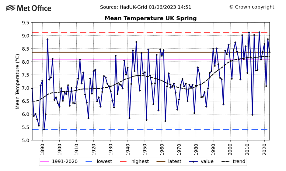 Graph showing the UK mean Spring temperature with a trend line showing temperature gradually rising over time.