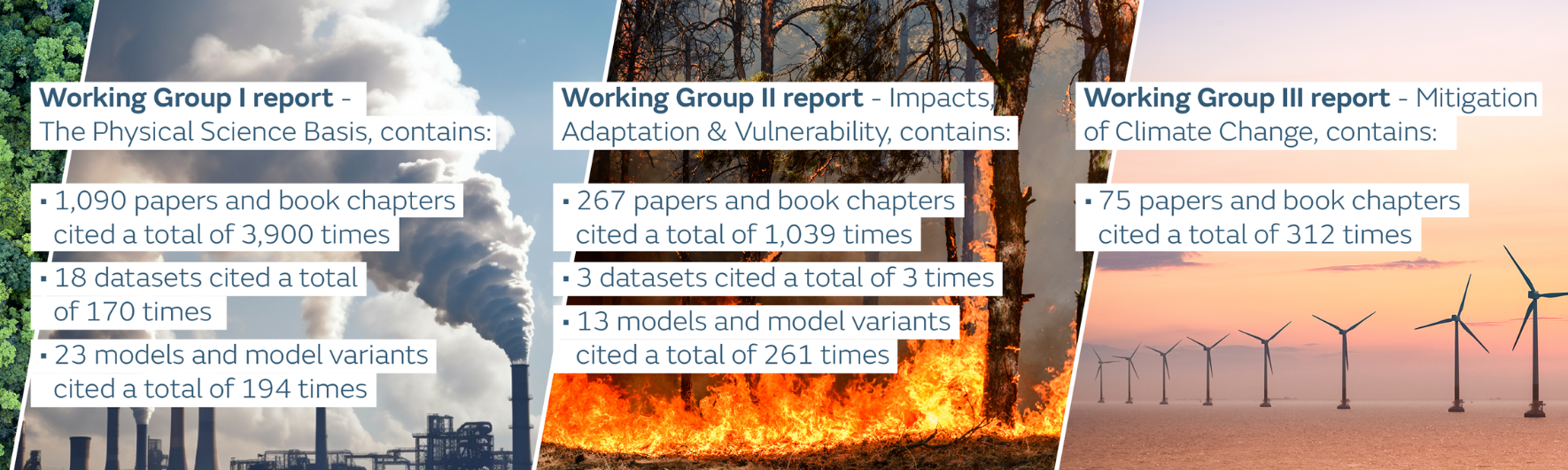 Working Group I report - The Physical Science Basis, contains: - 1,090 papers and book chapters cited a total of 3,900 times - 18 datasets cited a total of 170 times - 23 models and model variants cited a total of 194 times Working Group II report - Impacts Adaptation & Vulnerability, contains: - 267 papers and book chapters cited a total 1,039 times - 3 datasets cited a total of 3 times - 13 models and model variants cited a total of 261 times Working Group III report - Mitigation of Climate Change, contains: - 75 papers and book chapters cited a total of 312 times.