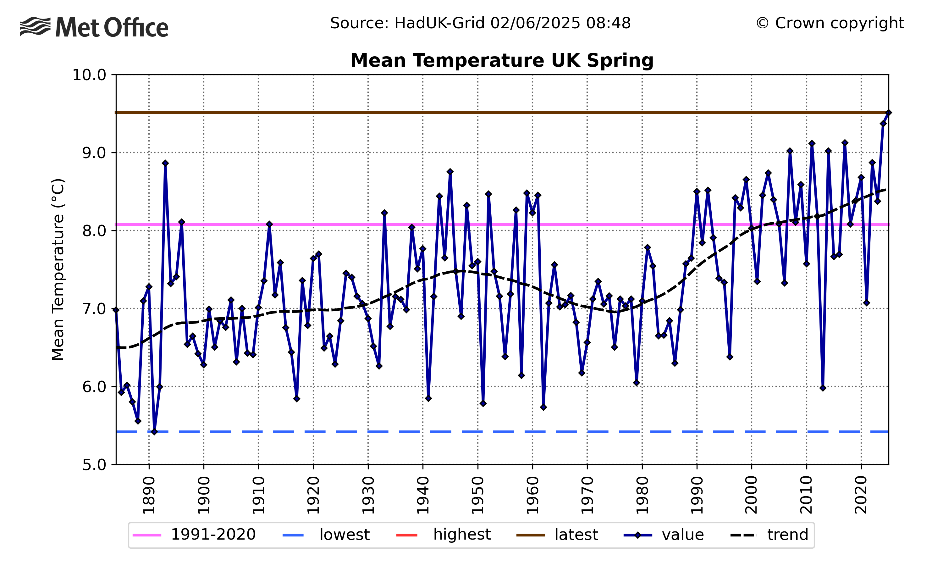 The graph below shows spring's mean temperature for the UK since 1884. 