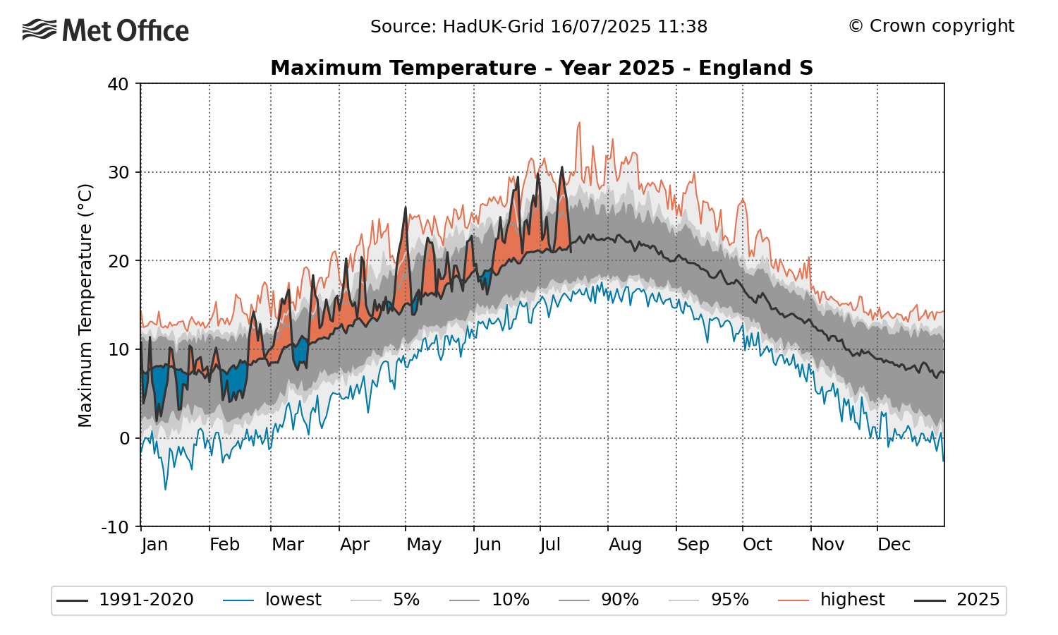Graph showing how daily maximum temperatures have been well above average across southern England since the start of spring.