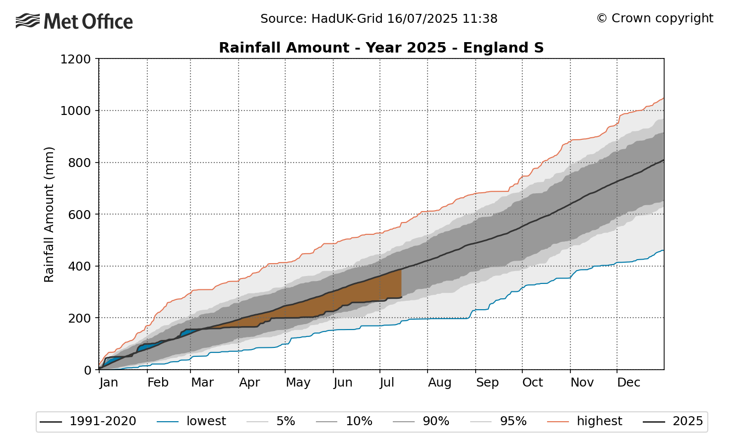 graph, which shows how the rainfall deficit has built up across southern England so far this year.