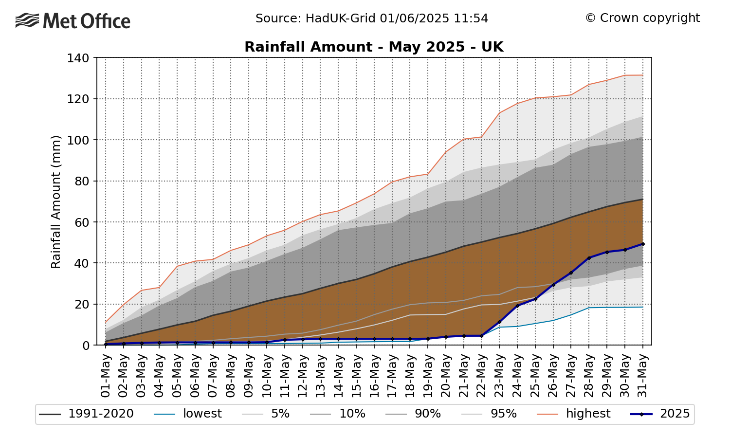 Graph showing may 2025 rainfall, a very dry start to the month