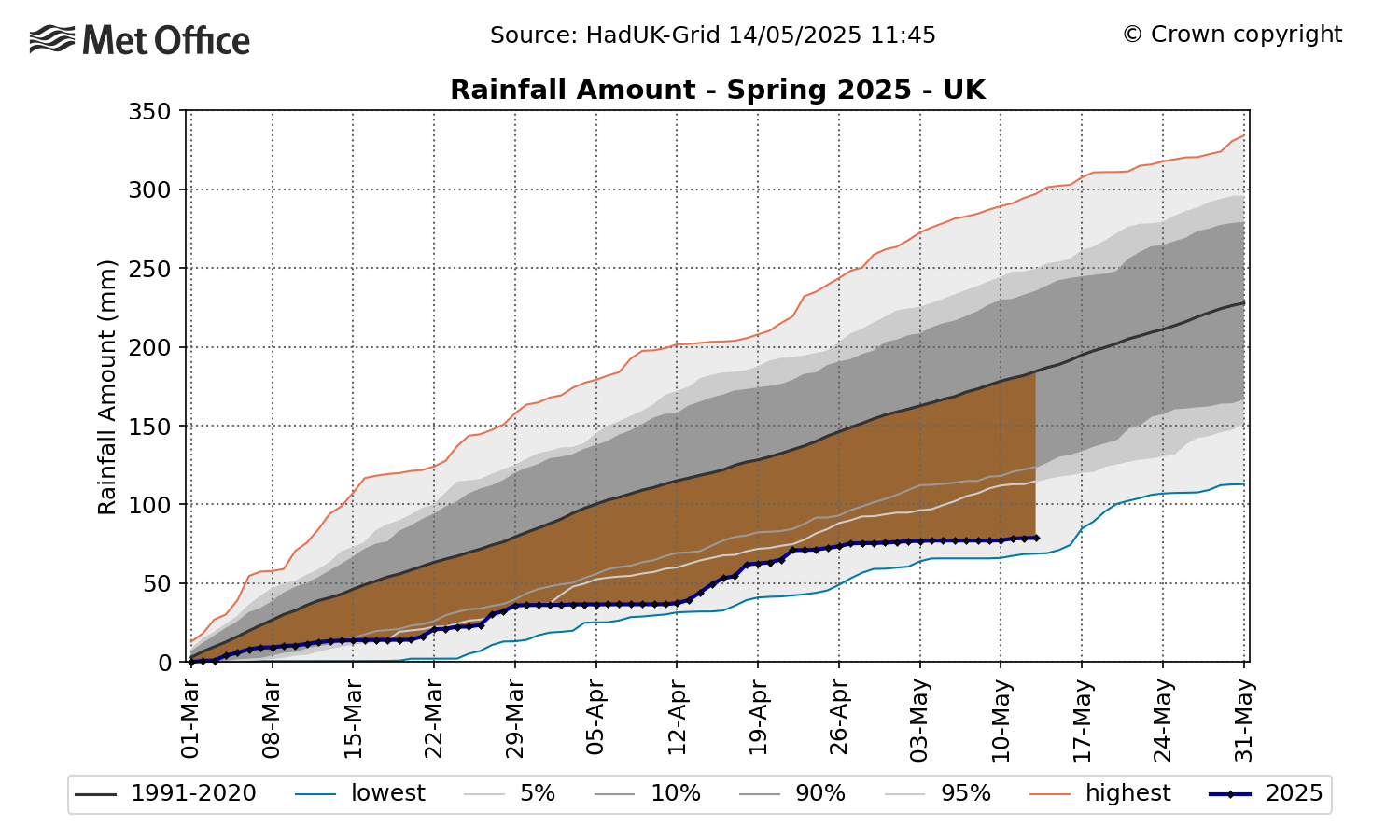 The below graph shows the rainfall amount so far this spring, compared to the 1991-2020 long-term averaging period.