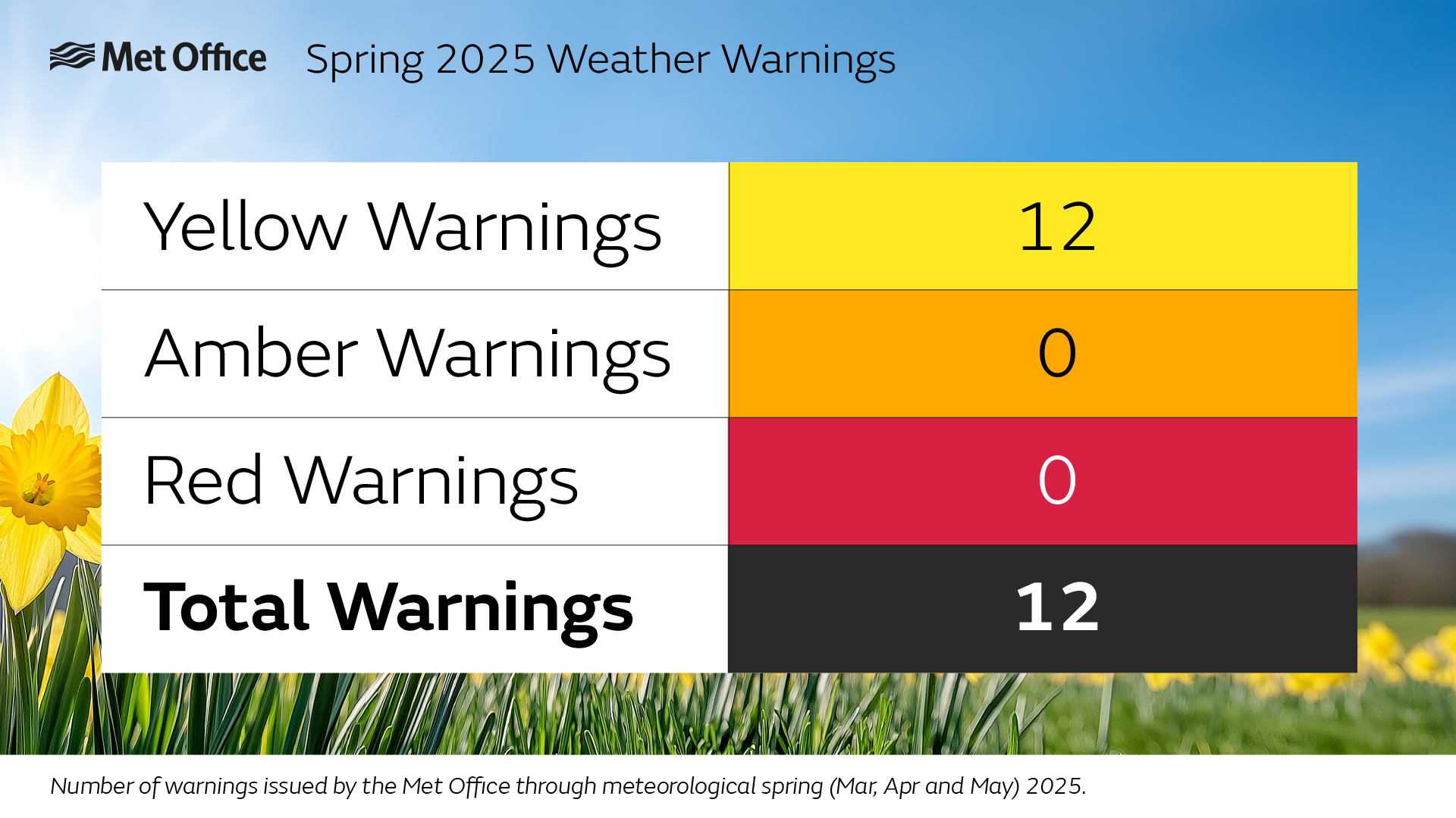 A graphic displaying the number of warnings in Spring 2025 in the UK. The graphic shows 12 yellow weather warnings were issued by the Met Office.