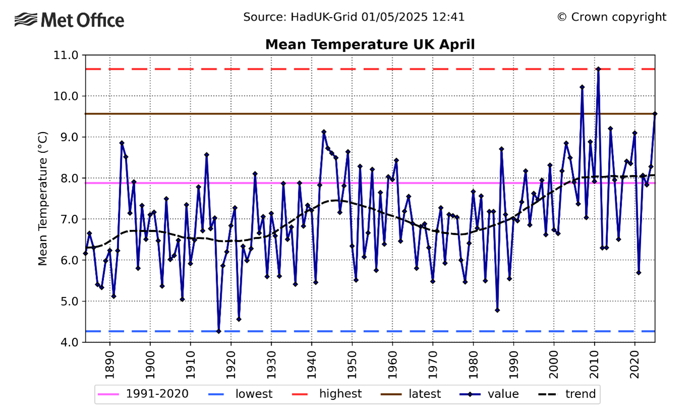 The graph below shows the UK’s April mean temperature from 1884 to 2025. This shows the year-to-year variability of April temperatures, but a warming trend in alignment with human induced climate change.