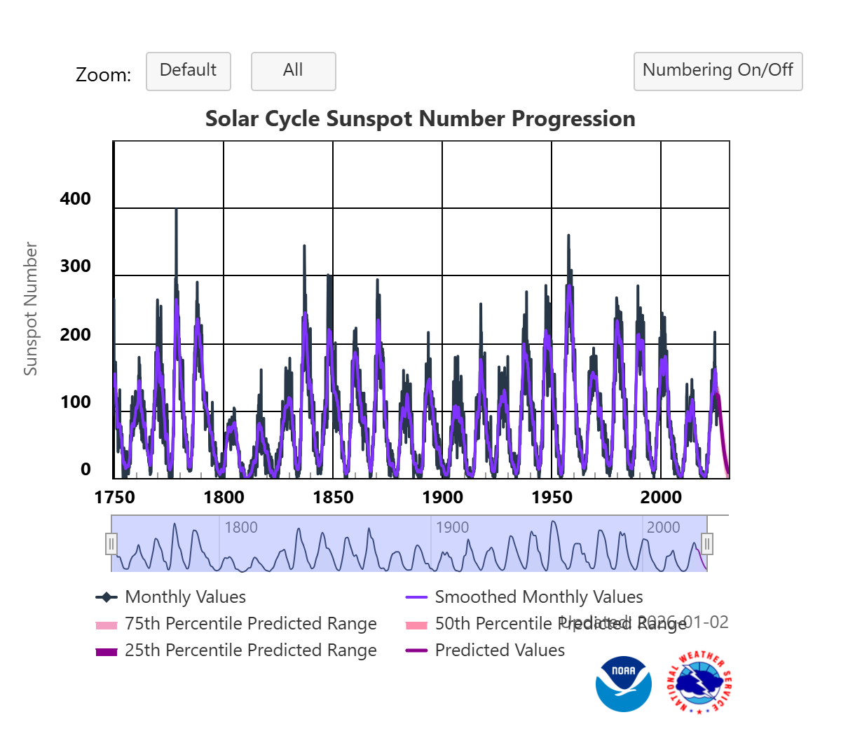 The graph from NOAA shows number of sunspots from 1750 through to the present day. This shows the natural rise and fall as part of each solar cycle and 2024/25's peak is within the usual historical range.