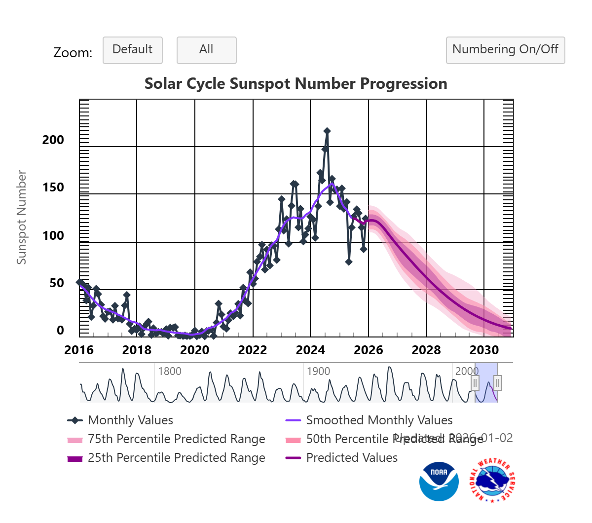 The image shows a graph from NOAA on the number of sunspots in this solar cycle. It should a gradually peak on 2024/25 and a slow decline since then, with a forecast further decline over the coming years.