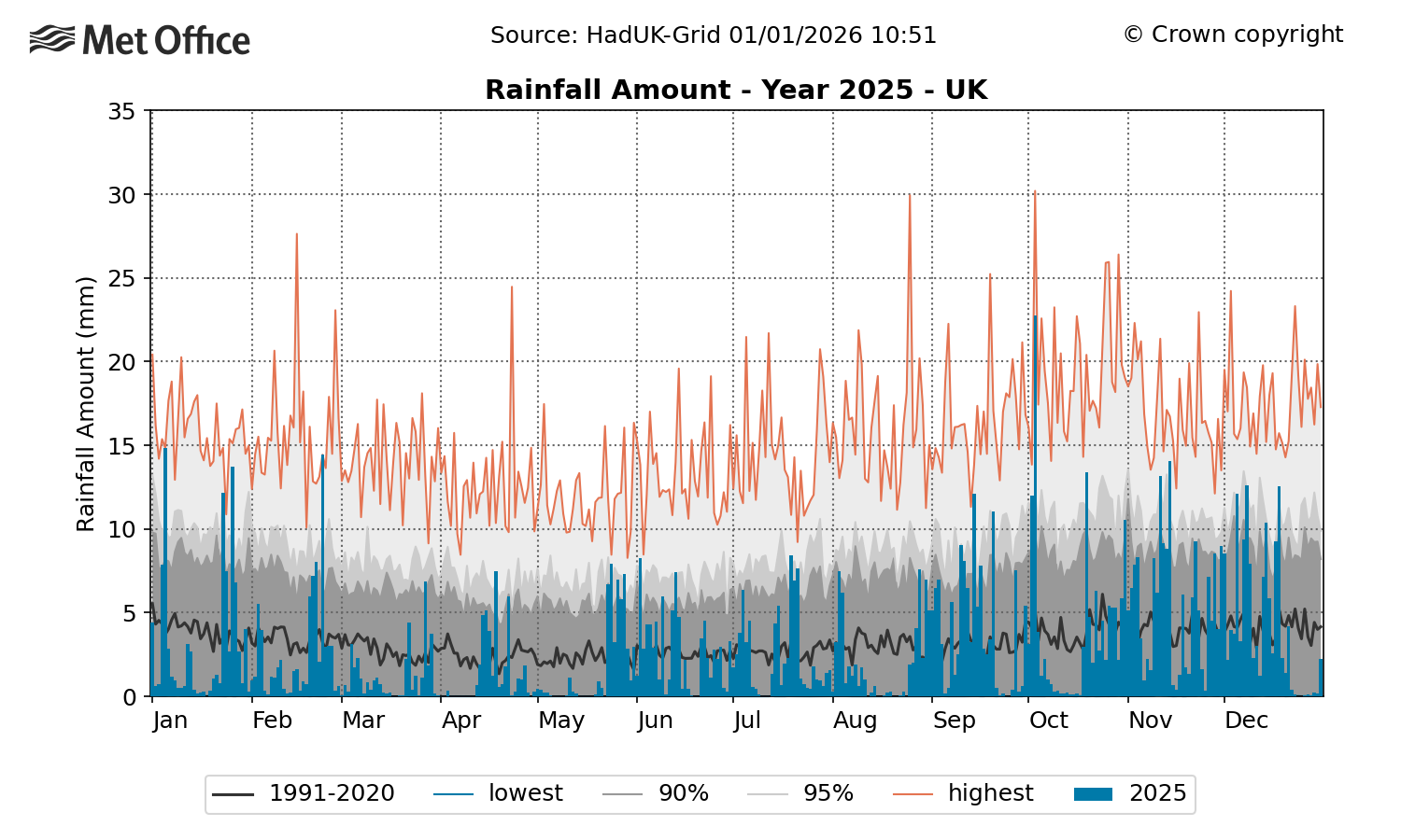 Graph showing rainfall during 2025 for the UK