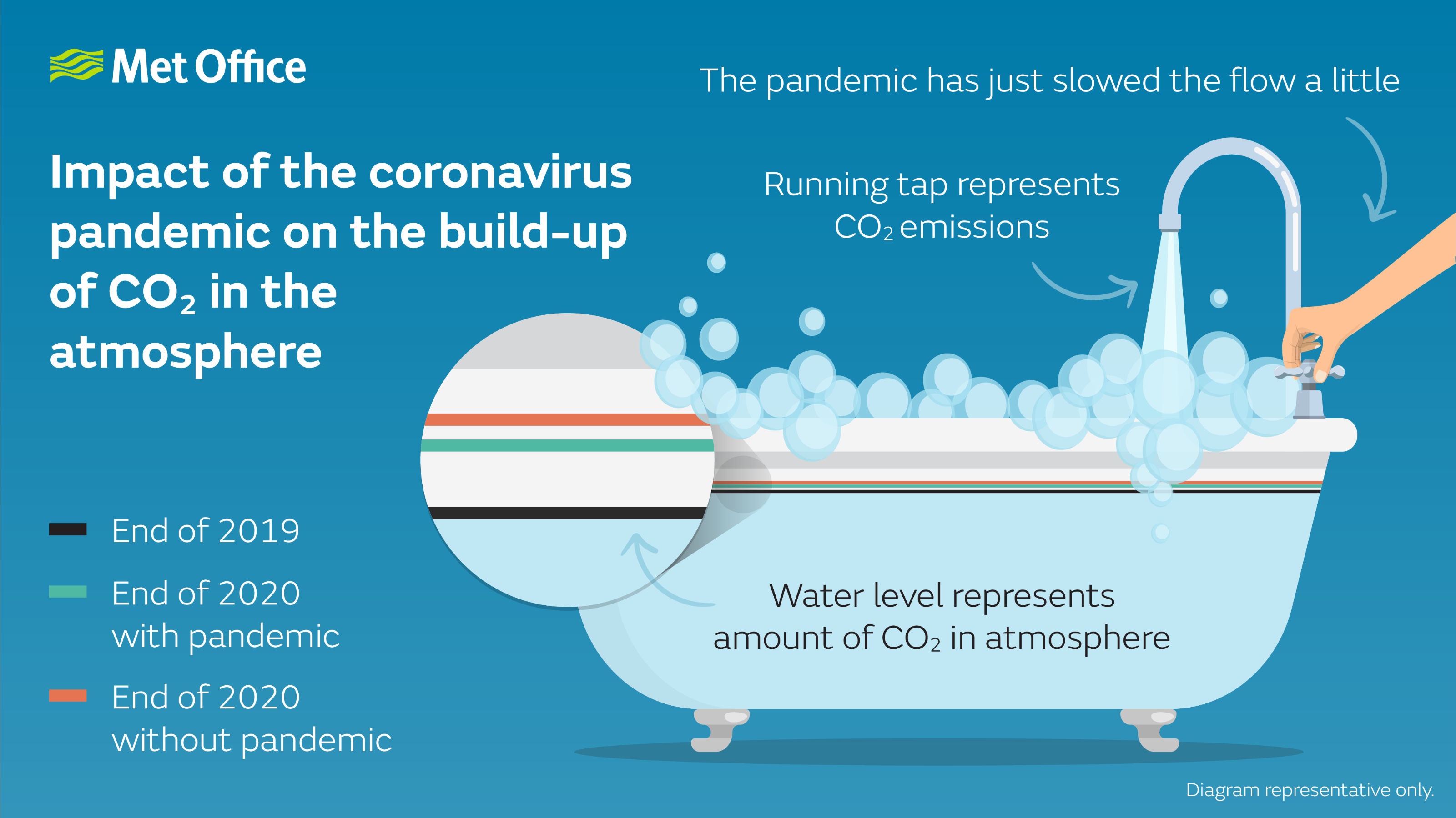 Impact of the coronavirus pandemic on the build up of CO2 in the atmosphere.